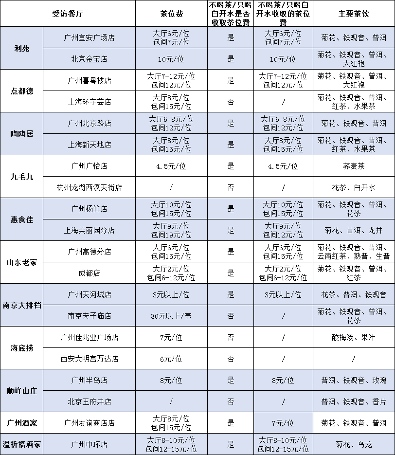 茶位费再起争议：有餐馆在广州收茶位费，但在北京上海南京免收