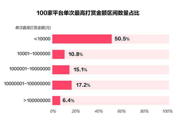 直播平台打赏多烧钱？一个礼物超3万，水晶直播充值引流借贷产品