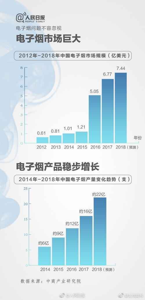 9问电子烟：​有多暴利？谁来监管？会否全面禁