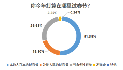 超七成受访者留在工作地过年，疫情改变六成受访者出行计划